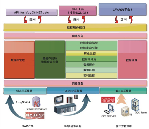 工業(yè)實(shí)時(shí)/歷史數(shù)據(jù)庫（KingHistorian）
